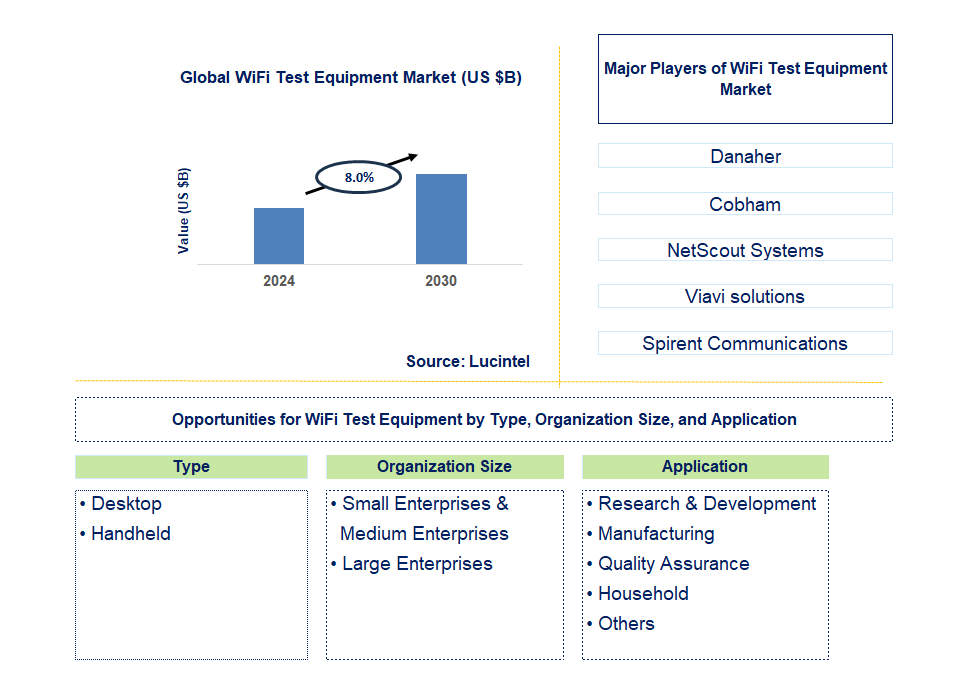 WiFi Test Equipment Trends and Forecast